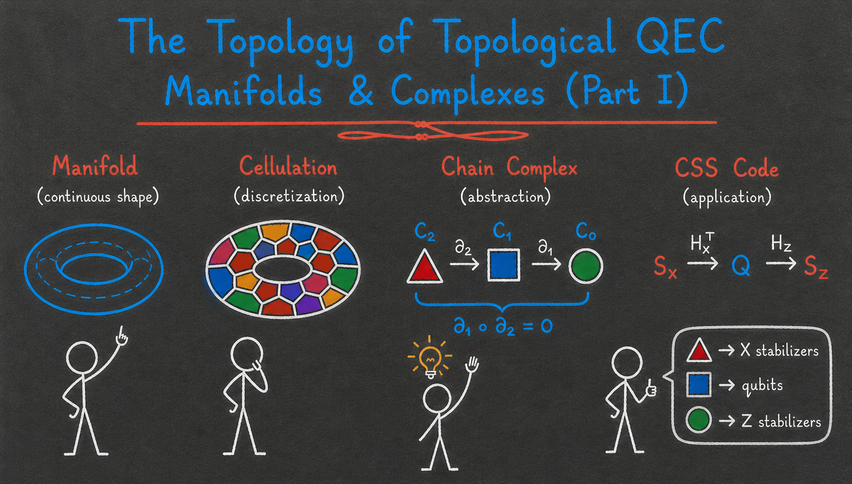 The topology of topological QEC I — Manifolds and complexes